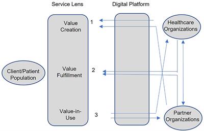 Editorial: Client Centric View of Population Health in the Digital Age—Making Healthcare Personal